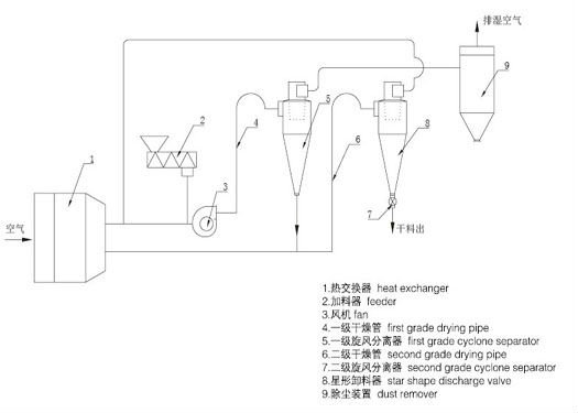 Process chart